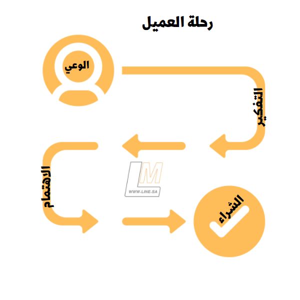 مراحل رحلة العميل